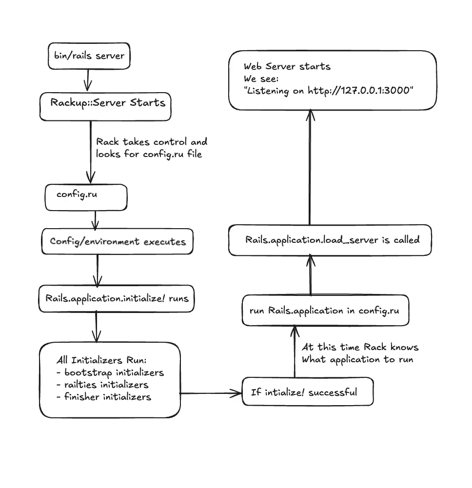 Rails Initialization Process