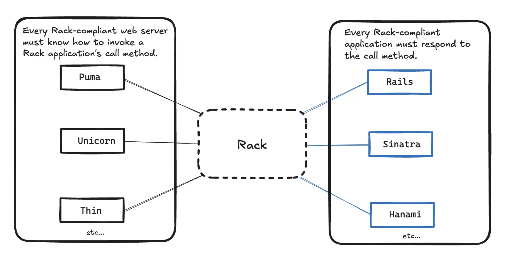 After Rack Example