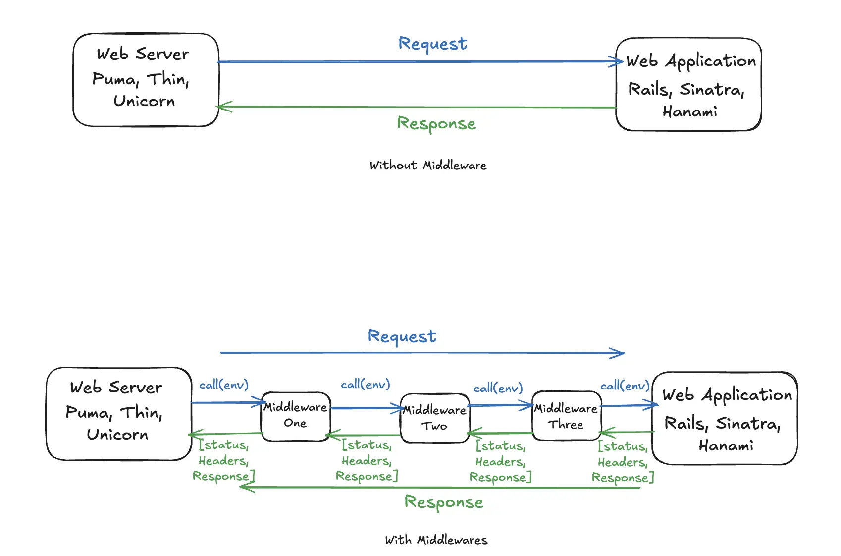 After Rack Example