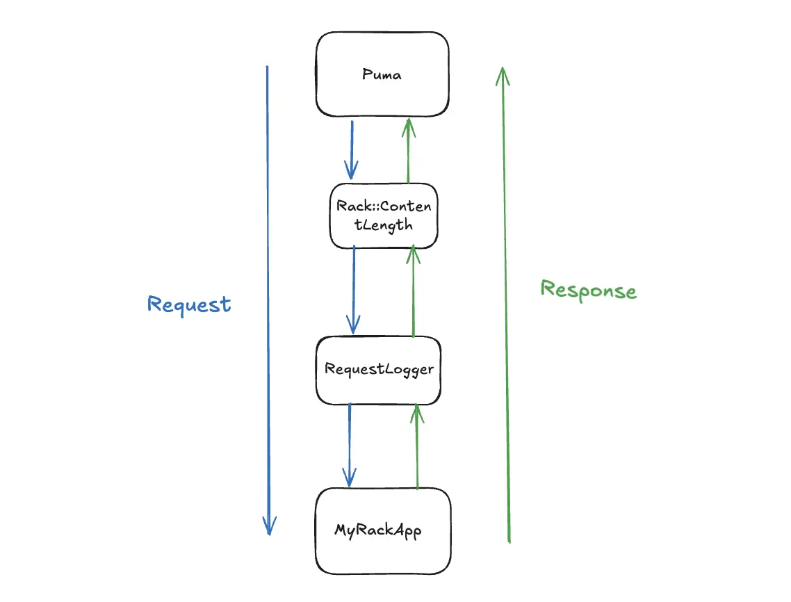 Rack Application Structure