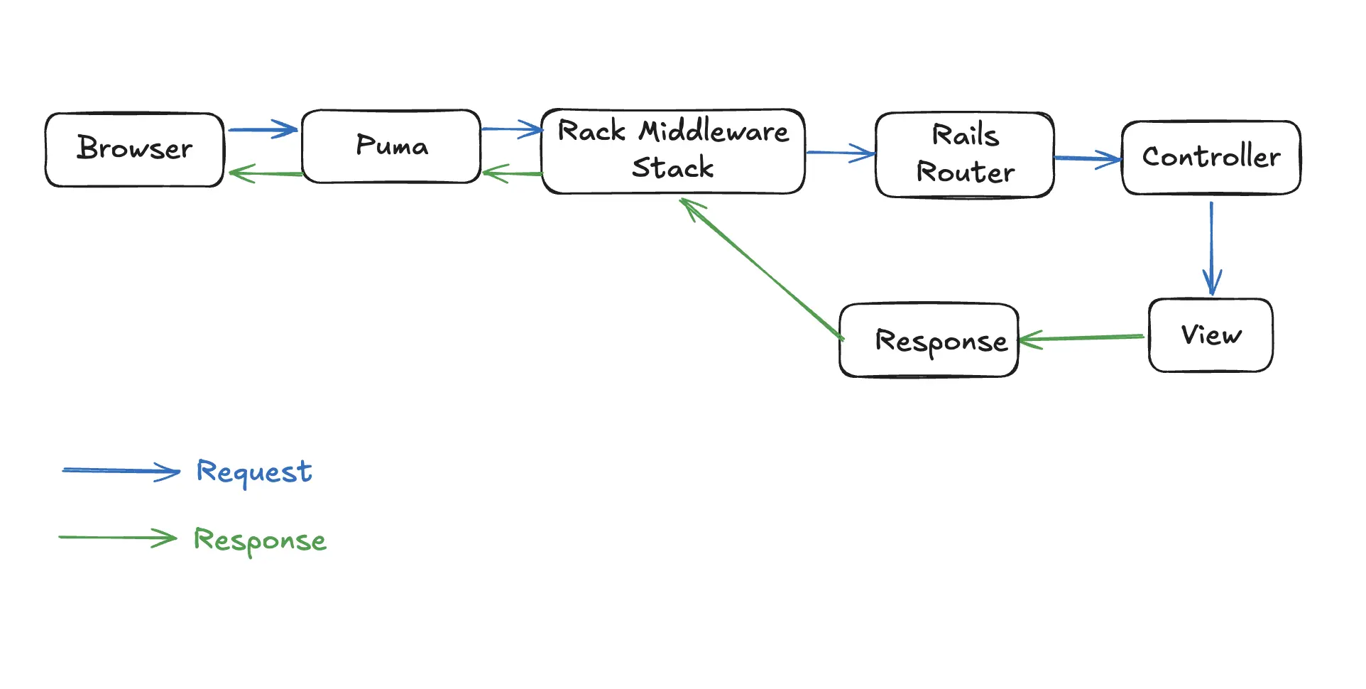Rails Middleware
